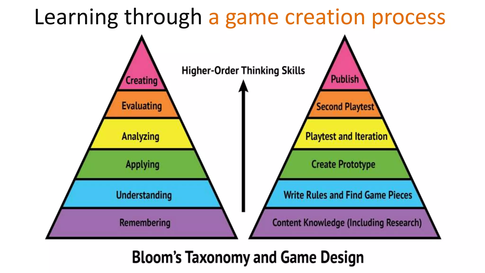 Learning through a game creation process
 