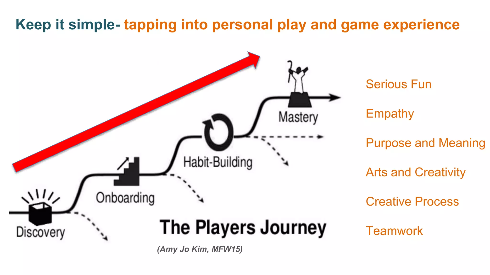 (Amy Jo Kim, MFW15)
Keep it simple- tapping into personal play and game experience
Serious Fun
Empathy
Purpose and Meaning
Arts and Creativity
Creative Process
Teamwork
 