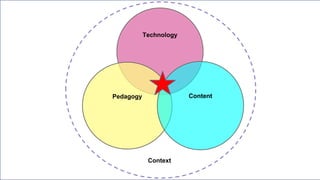 Technology
Pedagogy Content
Context
 