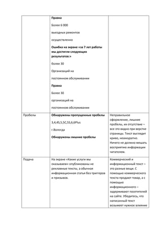 Правка
Более 6 000
выездных ремонтов
осуществленно
Ошибка на экране «за 7 лет работы
мы достигли следующих
результатов:»
более 30
Организаций на
постоянном обслуживании
Правка
Более 30
организаций на
постоянном обслуживании
Пробелы Обнаружены пропущенные пробелы
3,4,4S,5,5C,5S,6,6Plus
г.Вологда
Обнаружены лишние пробелы
Неправильное
оформление, лишние
пробелы, их отсутствие –
все это видно при верстке
страницы. Текст выглядит
криво, неаккуратно.
Ничего не должно мешать
восприятию информации
читателем.
Подача На экране «Какие услуги мы
оказываем» опубликованы не
рекламные тексты, а обычная
информационная статья без триггеров
и призывов.
Коммерческий и
информационный текст –
это разные вещи. С
помощью коммерческого
текста продают товар, а с
помощью
информационного –
задерживают посетителей
на сайте. Убедитесь, что
написанный текст
возымеет нужное влияние
 