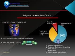 WhyweareYourBestOption
1. INTERCULTURAL COMPETENCE
2. SPECIFIC ACKNOWLEDGE METHODOLOGY
3. AVAILABILITY ON LINE 24/7
90%
 Realistic Expectations
 Resource Optimization (monetary,
time, others)
 Productivity
 Fall of climate of uncertainty©REMOBS2017
One-One
Contact: 10% Questionnaires:
59%
NA Call +
Confirmation:
31%
 