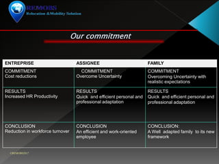 ©REMOBS2017
Our commitment
ENTREPRISE ASSIGNEE FAMILY
COMMITMENT
Cost reductions
COMMITMENT
Overcome Uncertainty
COMMITMENT
Overcoming Uncertainty with
realistic expectations
RESULTS
Increased HR Productivity
RESULTS
Quick and efficient personal and
professional adaptation
RESULTS
Quick and efficient personal and
professional adaptation
CONCLUSION
Reduction in workforce turnover
CONCLUSION
An efficient and work-oriented
employee
CONCLUSION:
A Well adapted family to its new
framework
 
