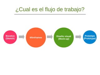 ¿Cual es el flujo de trabajo?
Bocetos
(Sketch)
Prototipo
(Prototype)Wireframes
Diseño visual
(Mock-up)
 
