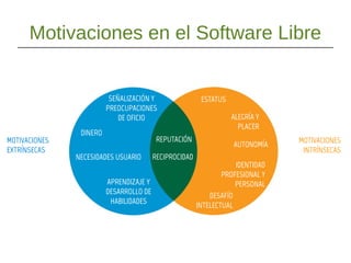 MOTIVACIONES
EXTRÍNSECAS
DINERO
SEÑALIZACIÓN Y
PREOCUPACIONES
DE OFICIO
NECESIDADES USUARIO
APRENDIZAJE Y
DESARROLLO DE
HABILIDADES
REPUTACIÓN
RECIPROCIDAD
MOTIVACIONES
INTRÍNSECAS
ESTATUS
ALEGRÍA Y
PLACER
AUTONOMÍA
IDENTIDAD
PROFESIONAL Y
PERSONAL
DESAFÍO
INTELECTUAL
Motivaciones en el Software Libre
 