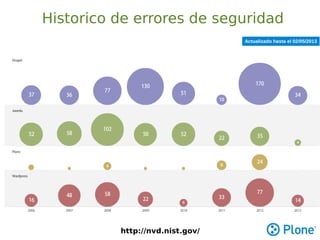 Historico de errores de seguridad
http://nvd.nist.gov/
Actualizado hasta el 02/05/2013
 