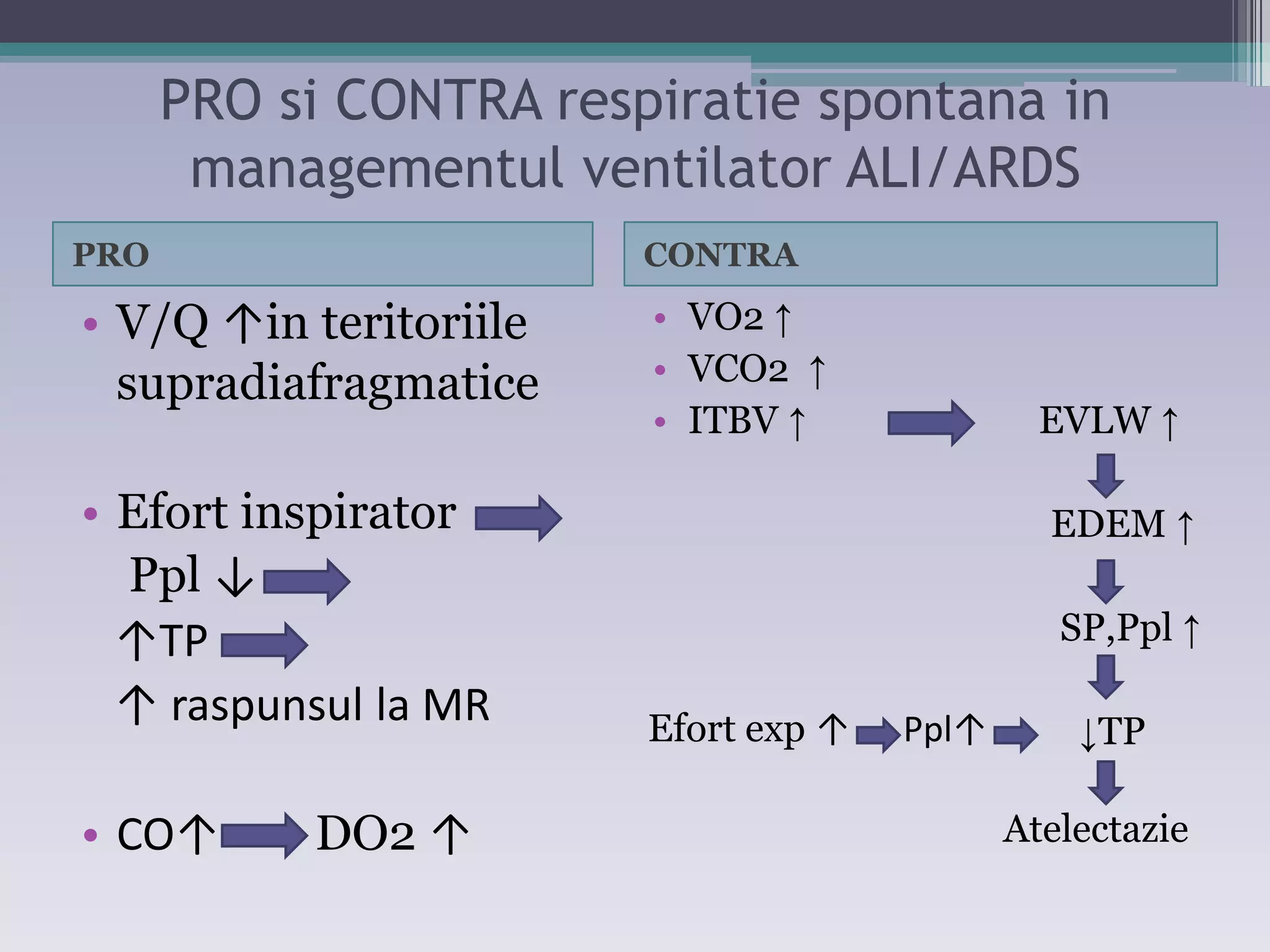 PRO si CONTRA respiratie spontana in 
managementul ventilator ALI/ARDS 
PRO 
• V/Q ↑in teritoriile 
supradiafragmatice 
• Efort inspirator 
Ppl ↓ 
↑TP 
↑ raspuŶsul la MR 
• CO↑ DO2 ↑ 
CONTRA 
• VO2 Ĺ 
• VCO2 Ĺ 
• ITBV Ĺ EVLW Ĺ 
EDEM Ĺ 
SP,Ppl Ĺ 
ĻTP 
Atelectazie 
Efort exp ↑ Ppl↑ 
 