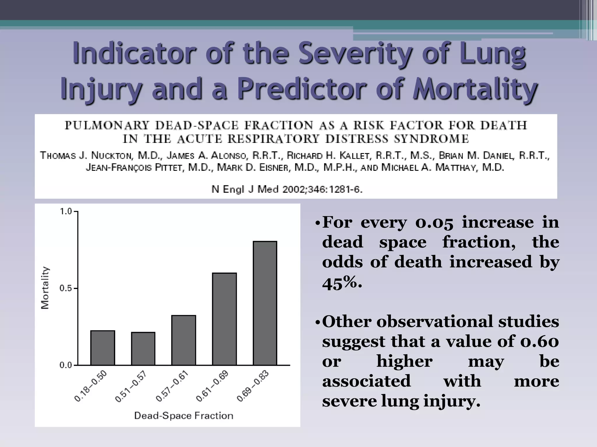 Indicator of the Severity of Lung 
Injury and a Predictor of Mortality 
•For every 0.05 increase in 
dead space fraction, the 
odds of death increased by 
45%. 
•Other observational studies 
suggest that a value of 0.60 
or higher may be 
associated with more 
severe lung injury. 
 