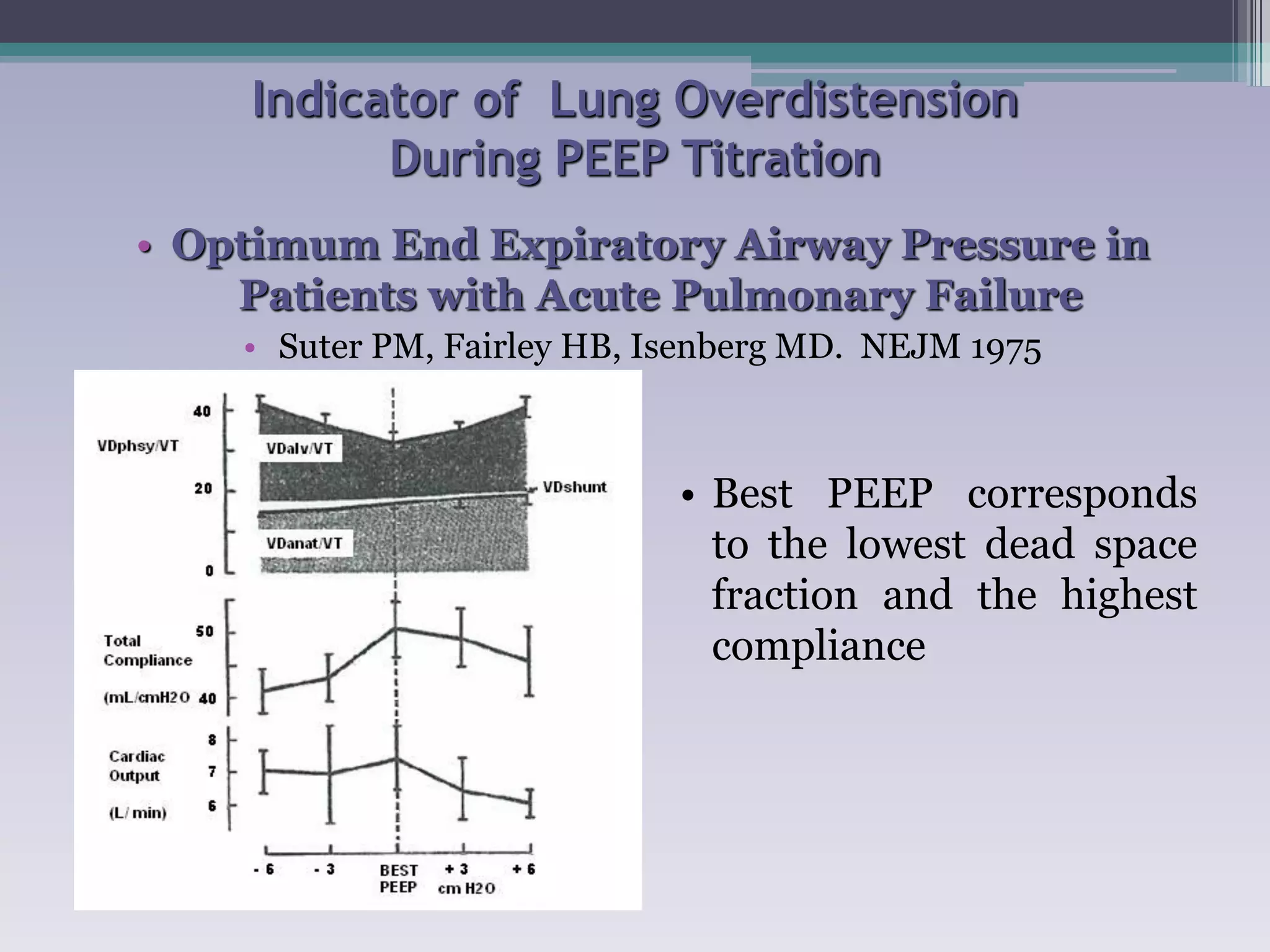 Indicator of Lung Overdistension 
During PEEP Titration 
• Optimum End Expiratory Airway Pressure in 
Patients with Acute Pulmonary Failure 
• Suter PM, Fairley HB, Isenberg MD. NEJM 1975 
• Best PEEP corresponds 
to the lowest dead space 
fraction and the highest 
compliance 
 