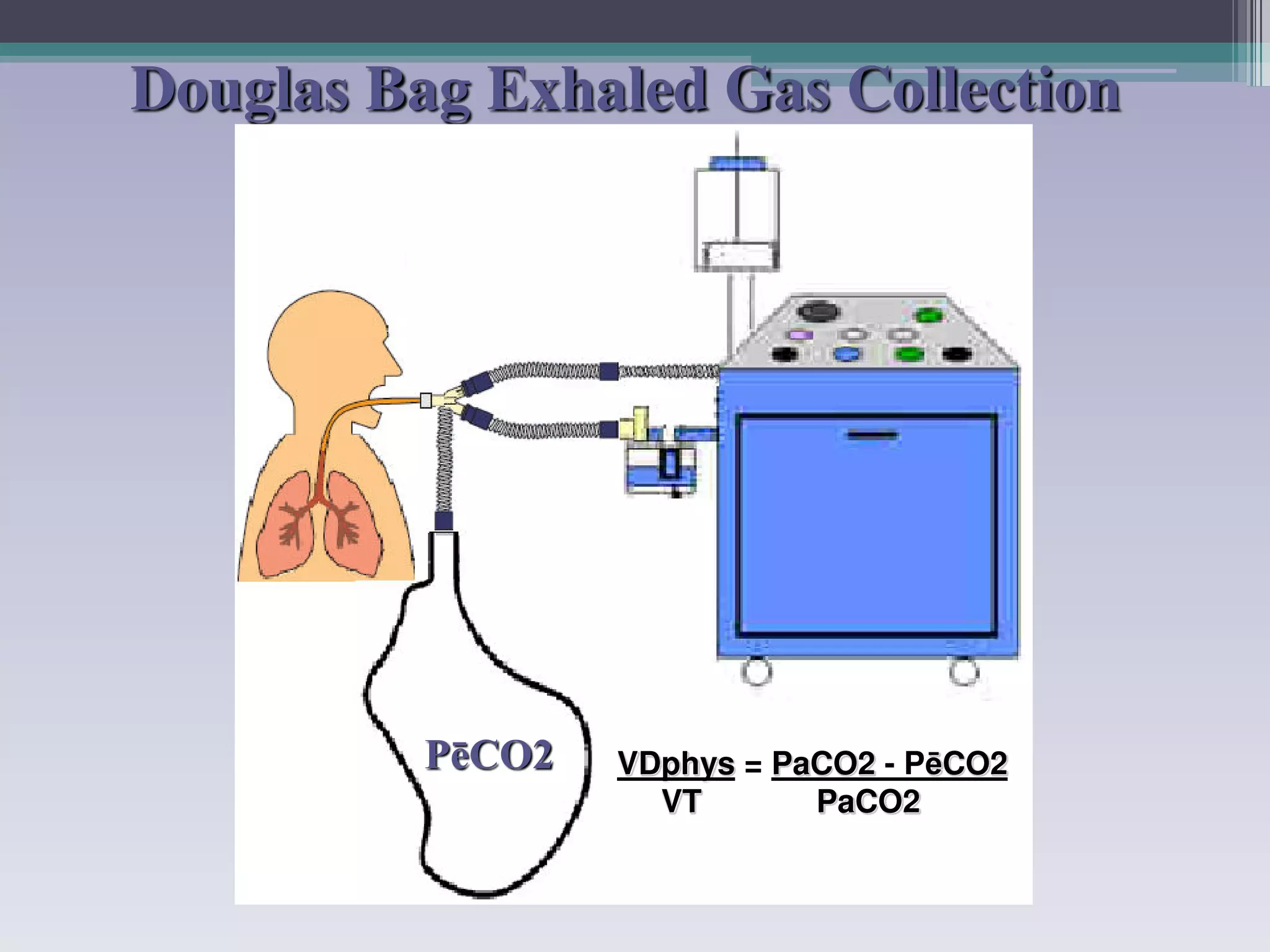 Douglas Bag Exhaled Gas Collection 
PēCO2 VDphys = PaCO2 - PēCO2 
VT PaCO2 
 
