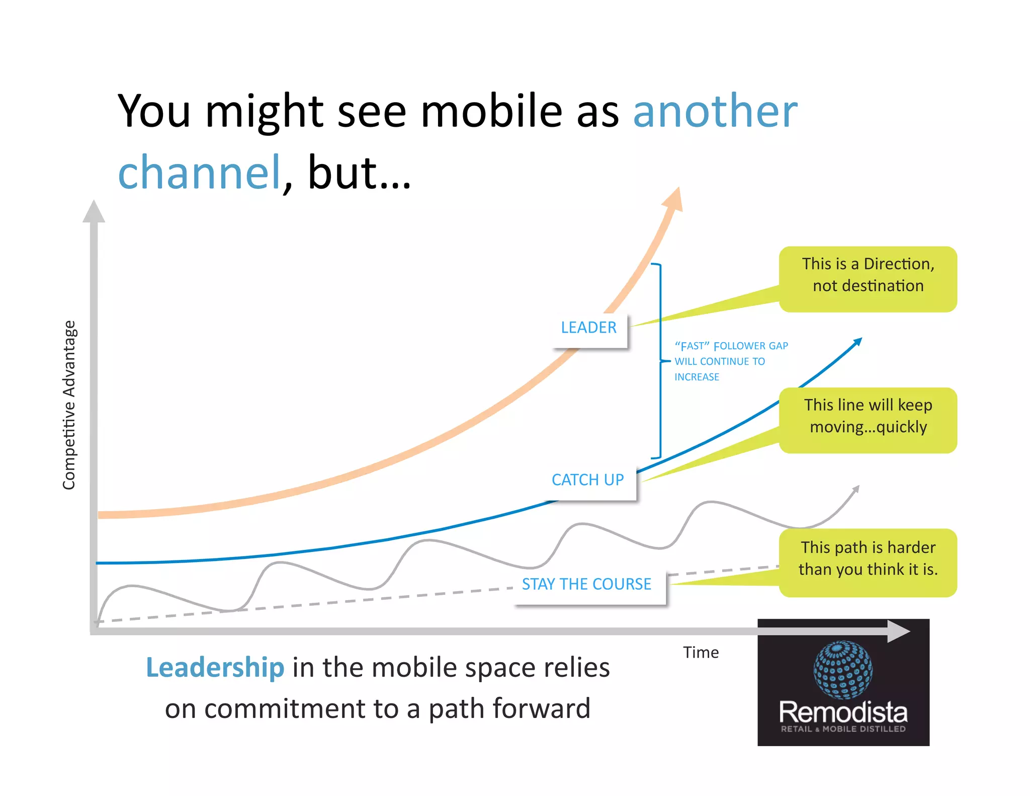 You	
  might	
  see	
  mobile	
  as	
  another	
  
                                    channel,	
  but…	
  	
  
                             	
  	
   	
  	
  

                                                                                                                                                         This	
  is	
  a	
  Direc9on,	
  	
  
                                                                                                                                                          not	
  des9na9on	
  

                                                                                                    LEADER	
  
Compe99ve	
  Advantage	
  




                                                                                                                         “FAST”	
  FOLLOWER	
  GAP	
  
                                                                                                                         WILL	
  CONTINUE	
  TO	
  
                                                                                                                         INCREASE	
  

                                                                                                                                                          This	
  line	
  will	
  keep	
  
                                                                                                                                                           moving…quickly	
  

                                                                                                  CATCH	
  UP	
  


                                                                                                                                                         This	
  path	
  is	
  harder	
  
                                                                                                                                                         than	
  you	
  think	
  it	
  is.	
  
                                                                                             STAY	
  THE	
  COURSE	
  


                                                                                                                           Time	
  
                                                 Leadership	
  in	
  the	
  mobile	
  space	
  relies	
  
                                                  on	
  commitment	
  to	
  a	
  path	
  forward	
  	
                                                                                           13
 