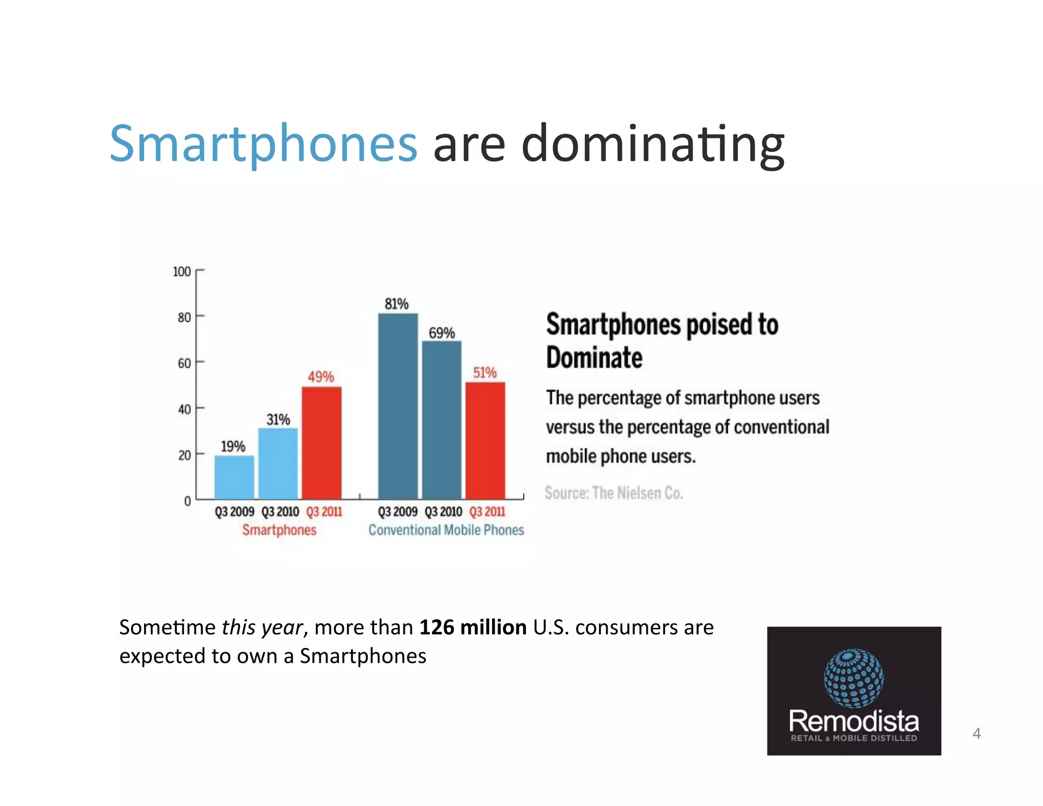 Smartphones	
  are	
  domina9ng	
  




Some9me	
  this	
  year,	
  more	
  than	
  126	
  million	
  U.S.	
  consumers	
  are	
  
expected	
  to	
  own	
  a	
  Smartphones	
  


                                                                                             4
 
