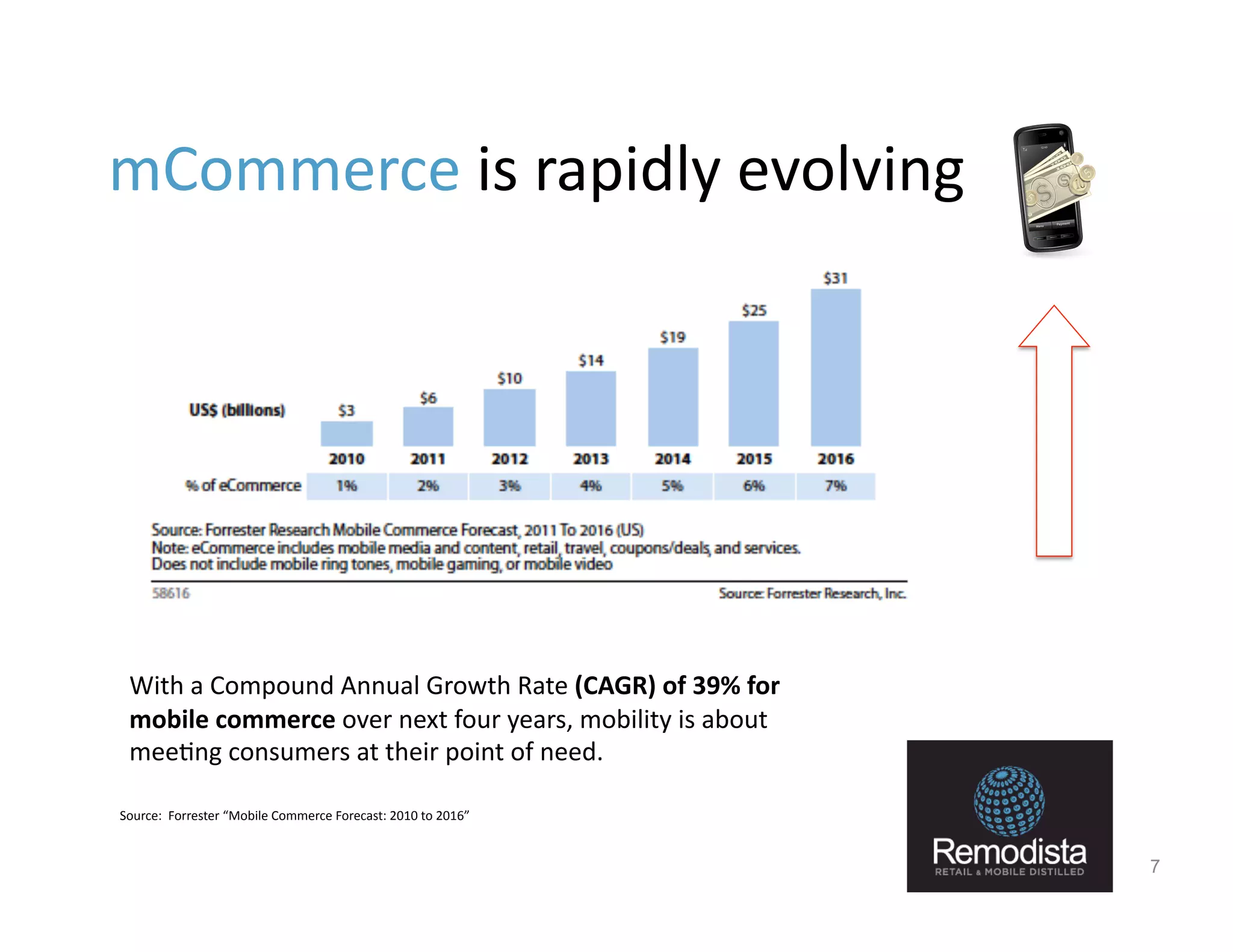 mCommerce	
  is	
  rapidly	
  evolving	
  




  With	
  a	
  Compound	
  Annual	
  Growth	
  Rate	
  (CAGR)	
  of	
  39%	
  for	
  
  mobile	
  commerce	
  over	
  next	
  four	
  years,	
  mobility	
  is	
  about	
  
  mee9ng	
  consumers	
  at	
  their	
  point	
  of	
  need.	
  	
  

Source:	
  	
  Forrester	
  “Mobile	
  Commerce	
  Forecast:	
  2010	
  to	
  2016”	
  


                                                                                          7
 