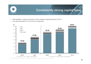 Consistently strong capital base

      Well capitalised – surplus over Group’s minimum regulatory capital requirement of €2.7b
      Core equity represents 91% of the Group’s capital base

        €b                                                                                                                                                          €8.0b
         8                   CPS
                             MIS                                                                                                     €6.9b
          7                  MIPS                                                                   €6.3b
                             Core equity
          6
                                                                €4.9b
          5

          4
                             €3.3b
          3

          2

          1

          0
                             2006                                2007                                2008                             2009                               2010
                  Pre-restructure: Tier 1 regulatory capital (Basel I)                                        Post-restructure: Eligible regulatory capital (Basel II)
EUR amounts have been converted solely for the convenience of the reader at the 31 March 2010 exchange rate: AUD = EUR0.6791

                                                                                                                                                                                11
 