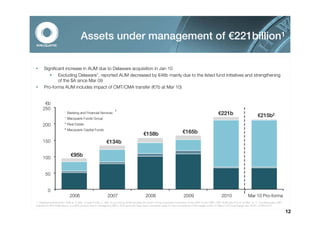 Assets under management of €221billion¹

      Significant increase in AUM due to Delaware acquisition in Jan 10
         • Excluding Delaware1, reported AUM decreased by €46b mainly due to the listed fund initiatives and strengthening
              of the $A since Mar 09
      Pro-forma AUM includes impact of CMT/CMA transfer (€7b at Mar 10)


      €b
     250                                                       3
                        Banking and Financial Services                                                                                           €221b                           €215b2
                        Macquarie Funds Group
     200                Real Estate
                        Macquarie Capital Funds
                                                                                     €158b                           €165b
     150                                                €134b

     100
                           €95b


       50


         0
                          2006                           2007                          2008                          2009                           2010                 Mar 10 Pro-forma
1. Delaware Investments AUM at 31 Mar 10 was €103b. 2. Mar 10 pro-forma AUM includes the impact of the proposed conversion of the CMT to the CMA. CMT AUM was €7b at 31 Mar 10. 3. The Macquarie CMT,
included in BFS AUM above, is a BFS product that is managed by MFG. EUR amounts have been converted solely for the convenience of the reader at the 31 March 2010 exchange rate: AUD = EUR0.6791.

                                                                                                                                                                                                        12
 