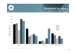 Diversified by region
                                                                                                 Operating Income by Region


                    1,800


                    1,600


                    1,400


                    1,200                                                                                          2H08
Operating income $Am1




                                                                                                                   1H09
                                                                                                                   2H09
                    1,000
                                                                                                                   1H10
                                                                                                                   2H10
                        800


                        600


                        400


                        200


                          0
                               Australia                                       Asia   Americas        Europe, Middle East & Africa


 1. Operating income excludes earnings on capital and other corporate items.

                                                                                                                                     6
 