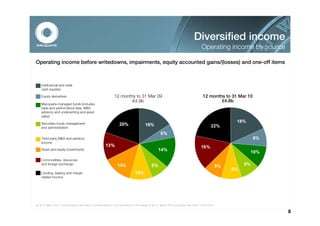 Diversified income
                                                                                                                                       Operating income by source

Operating income before writedowns, impairments, equity accounted gains/(losses) and one-off items



    Institutional and retail
    cash equities

    Equity derivatives                                          12 months to 31 Mar 09                                                  12 months to 31 Mar 10
                                                                        €4.9b                                                                   €4.8b
    Macquarie-managed funds (includes
    base and performance fees, M&A
    advisory and underwriting and asset
    sales)
                                                                       9%                                15%                                           18%
    Securities funds management                                     20%              17%
                                                                                       16%                                                    22%
    and administration
                                                                                                     6%
    Third party M&A and advisory                                                                                      12%                                        8%
    income
                                                        13%                                                                           16%
    Asset and equity investments                                                                   14%
                                                          28%                                      12%                                                          10%
    Commodities, resources                                                                                      15%
    and foreign exchange                                          13%                      8%
                                                                                           7%                                                    8%        9%
                                                                                         10%                                                                      7%
                                                                                                      7%                                              9%
    Lending, leasing and margin                                                 10%
    related income




As at 31 March 2010. EUR amounts have been converted solely for the convenience of the reader at the 31 March 2010 exchange rate: AUD = EUR0.6791.

                                                                                                                                                                       8
 
