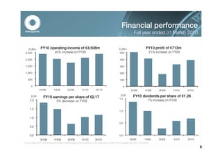 Financial performance
                                                                                                                                Full year ended 31 March 2010


   EURm           FY10 operating income of €4,508m                                                             EURm                           FY10 profit of €713m
2,500                              20% increase on FY09                                                        500                               21% increase on FY09

2,000                                                                                                          400

1,500                                                                                                          300

1,000                                                                                                          200

   500                                                                                                         100

       0                                                                                                           0
                 2H08            1H09             2H09            1H10             2H10                                     2H08             1H09      2H09     1H10    2H10
                                                                                                                EUR            FY10 dividends per share of €1.26
       EUR           FY10 earnings per share of €2.17                                                          1.5
     2.0                             3% decrease on FY09                                                                                        1% increase on FY09

     1.5
                                                                                                               1.0

     1.0
                                                                                                               0.5
     0.5


     0.0                                                                                                       0.0
                  2H08            1H09            2H09            1H10            2H10                                     2H08             1H09       2H09      1H10   2H10
As at 31 March 2010. EUR amounts have been converted solely for the convenience of the reader at the 31 March 2010 exchange rate: AUD = EUR0.6791.

                                                                                                                                                                               9
 