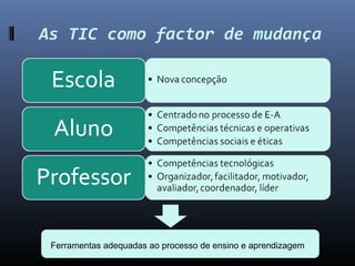 As TIC como factor de mudança




 Ferramentas adequadas ao processo de ensino e aprendizagem
 