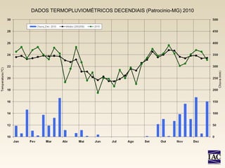 DADOS TERMOPLUVIOMÉTRICOS DECENDIAIS (Patrocinio-MG) 2010 
