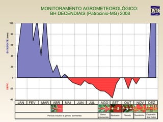 MONITORAMENTO AGROMETEOROLÓGICO:  BH DECENDIAIS (Patrocinio-MG) 2008 JAN FEV MAR ABR MAI JUN JUL AGO SET OUT NOV DEZ Período indutivo e gemas  dormentes Gema  entumecida Abotoado Florada Chumbinho Expansão  dos frutos 