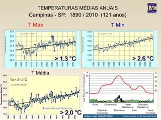 > 1.3 °C > 2.6 °C T Max  > 2,0 °C Ta = 21.3°C T Média T Min TEMPERATURAS MÉDIAS ANUAIS Campinas - SP:  1890 / 2010  (121 anos) 