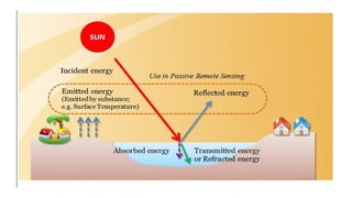 remote sensing - unit 1 - components of remote | PPTX