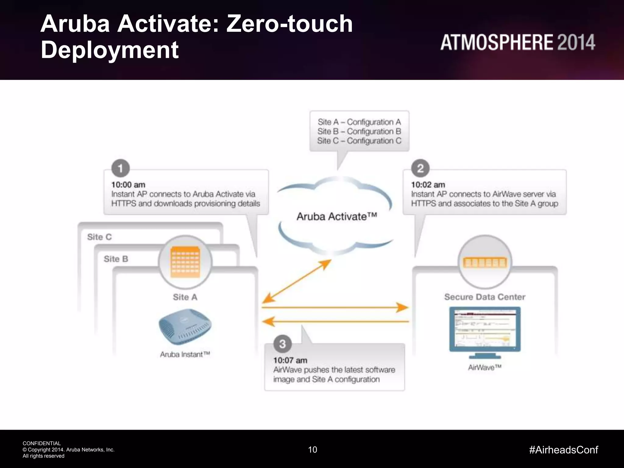 10
CONFIDENTIAL
© Copyright 2014. Aruba Networks, Inc.
All rights reserved
#AirheadsConf
Aruba Activate: Zero-touch
Deployment
 