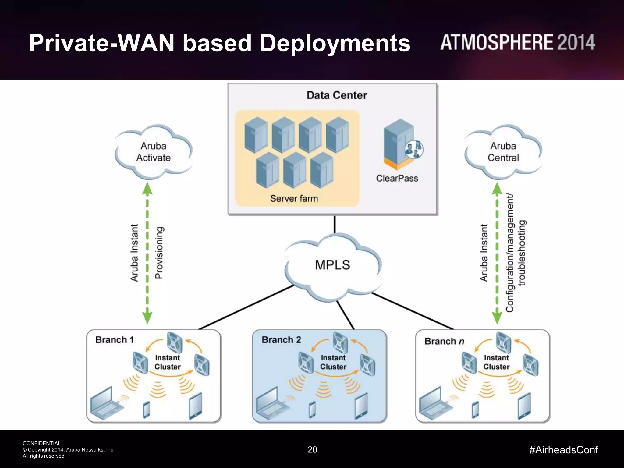 20
CONFIDENTIAL
© Copyright 2014. Aruba Networks, Inc.
All rights reserved
#AirheadsConf
Private-WAN based Deployments
 