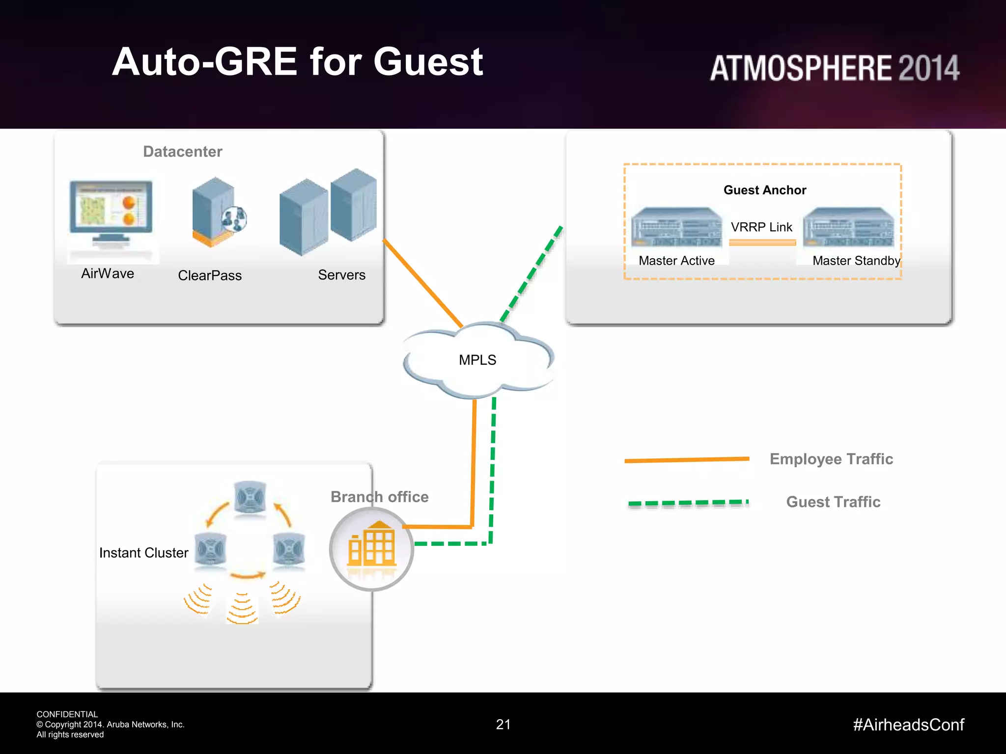 21
CONFIDENTIAL
© Copyright 2014. Aruba Networks, Inc.
All rights reserved
#AirheadsConf
Auto-GRE for Guest
Branch office
Datacenter
AirWave ClearPass
Instant Cluster
VRRP Link
Master Standby
Guest Anchor
Master Active
Servers
MPLS
Employee Traffic
Guest Traffic
 