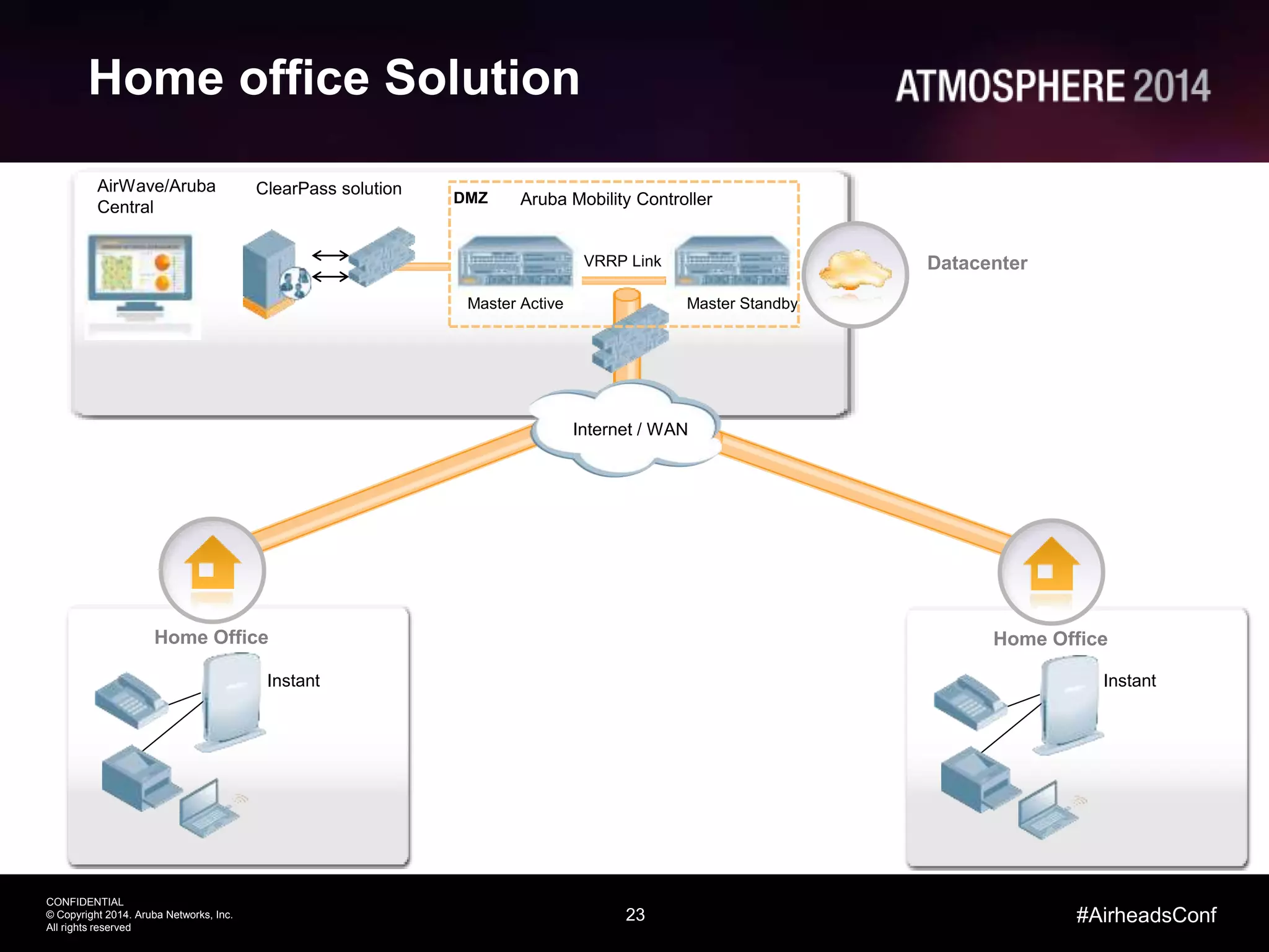 23
CONFIDENTIAL
© Copyright 2014. Aruba Networks, Inc.
All rights reserved
#AirheadsConf
Datacenter
AirWave/Aruba
Central Aruba Mobility Controller
ClearPass solution
Internet / WAN
VRRP Link
Master Standby
DMZ
Master Active
Home Office
Instant
Home office Solution
Home Office
Instant
 