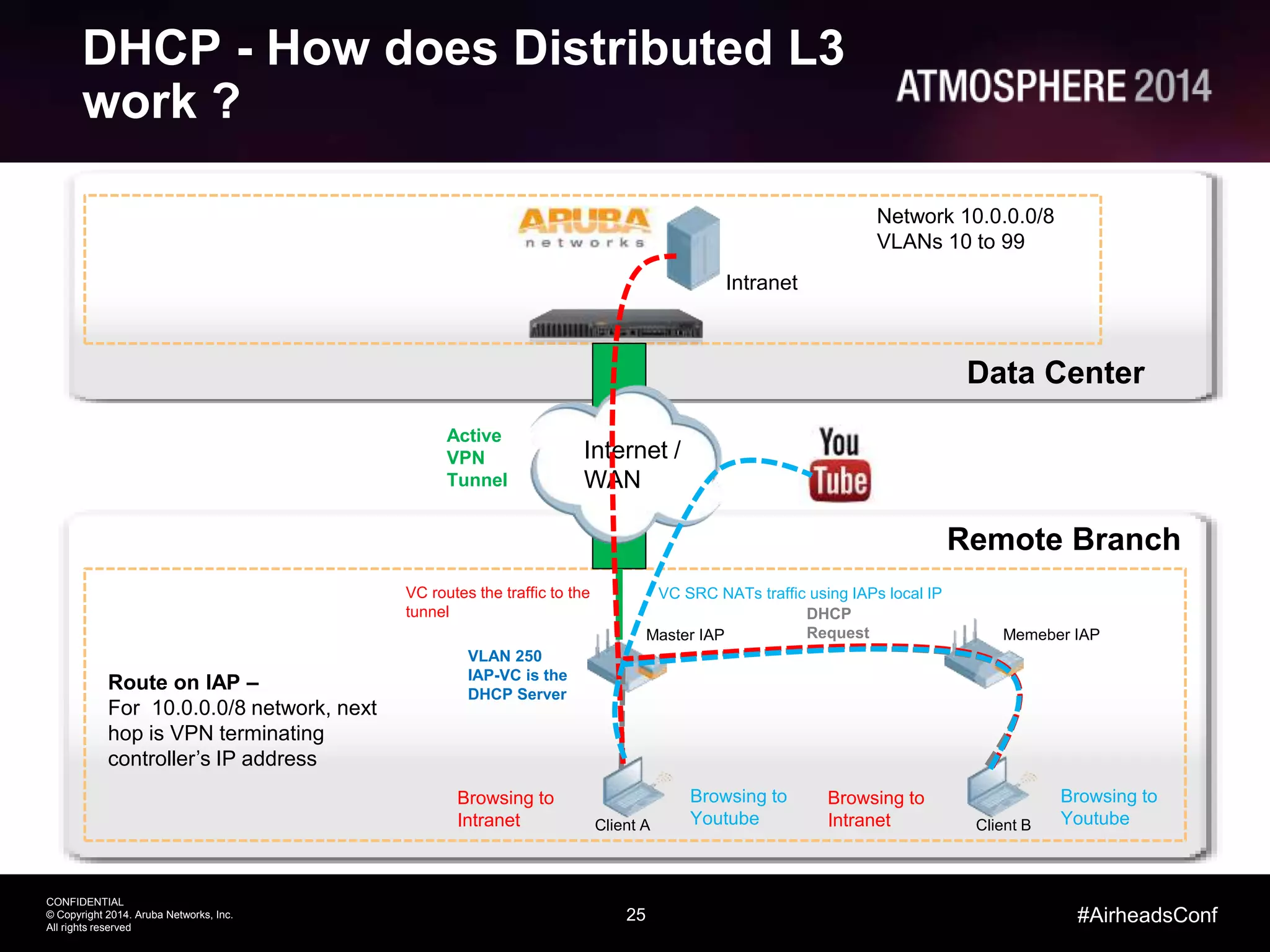 25
CONFIDENTIAL
© Copyright 2014. Aruba Networks, Inc.
All rights reserved
#AirheadsConf
DHCP - How does Distributed L3
work ?
Network 10.0.0.0/8
VLANs 10 to 99
Data Center
Remote Branch
Internet /
WAN
Active
VPN
Tunnel
Client A
Browsing to
Intranet
Browsing to
Youtube
Route on IAP –
For 10.0.0.0/8 network, next
hop is VPN terminating
controller’s IP address
Master IAP Memeber IAP
Client B
Browsing to
Intranet
Browsing to
Youtube
VLAN 250
IAP-VC is the
DHCP Server
DHCP
Request
VC SRC NATs traffic using IAPs local IPVC routes the traffic to the
tunnel
Intranet
 