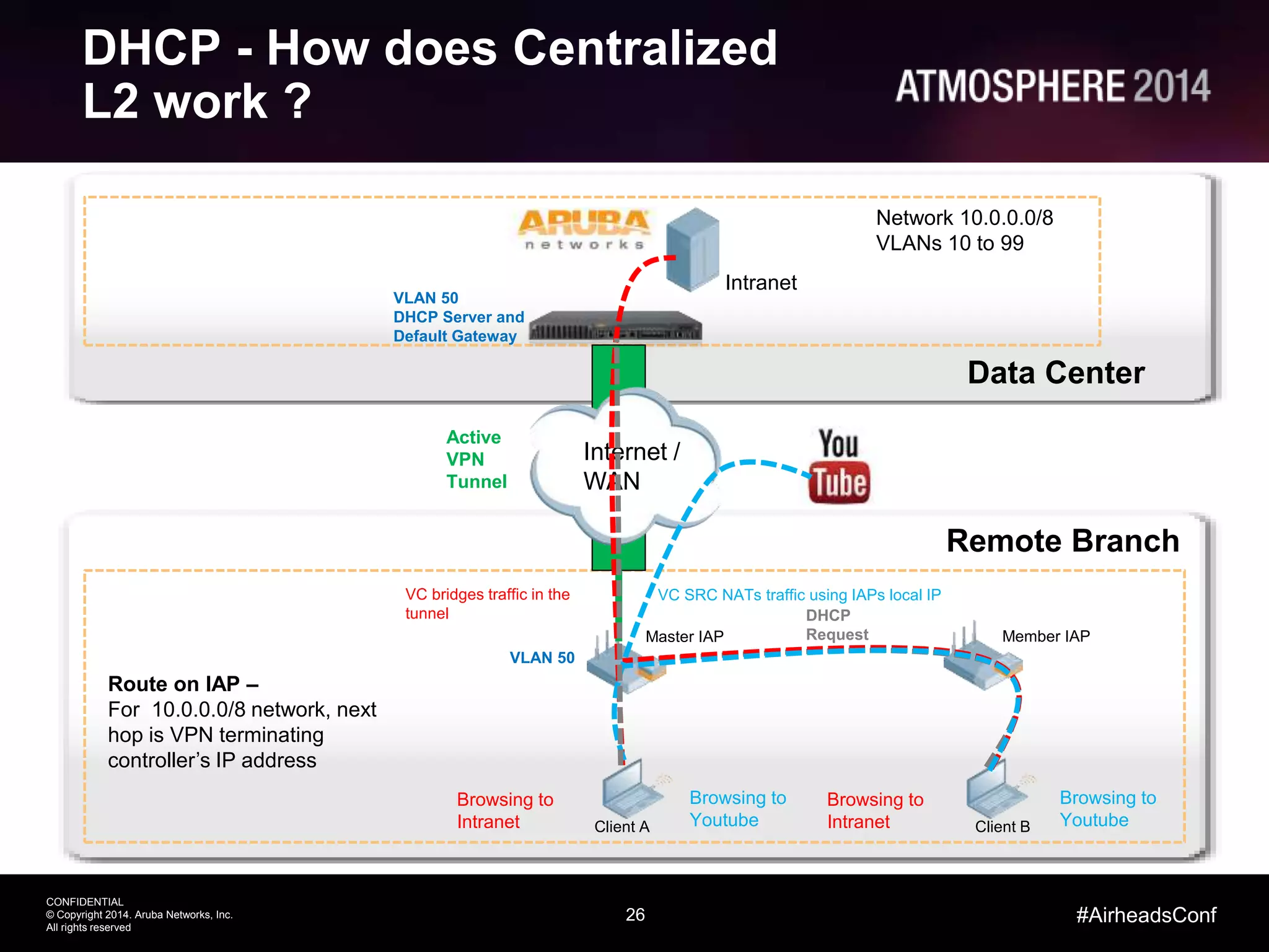 26
CONFIDENTIAL
© Copyright 2014. Aruba Networks, Inc.
All rights reserved
#AirheadsConf
DHCP - How does Centralized
L2 work ?
Network 10.0.0.0/8
VLANs 10 to 99
Data Center
Remote Branch
Internet /
WAN
Active
VPN
Tunnel
Client A
Browsing to
Intranet
Browsing to
Youtube
Route on IAP –
For 10.0.0.0/8 network, next
hop is VPN terminating
controller’s IP address
Master IAP Member IAP
Client B
Browsing to
Intranet
Browsing to
Youtube
VLAN 50
DHCP
Request
VC SRC NATs traffic using IAPs local IPVC bridges traffic in the
tunnel
VLAN 50
DHCP Server and
Default Gateway
Intranet
 