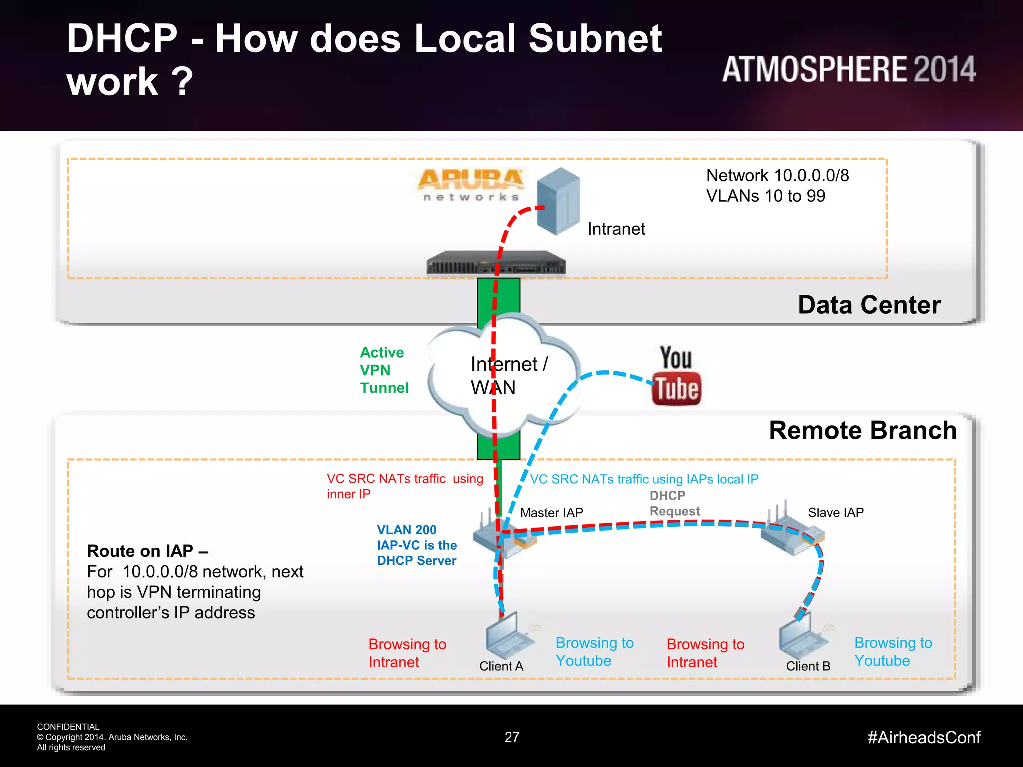27
CONFIDENTIAL
© Copyright 2014. Aruba Networks, Inc.
All rights reserved
#AirheadsConf
DHCP - How does Local Subnet
work ?
Intranet
Network 10.0.0.0/8
VLANs 10 to 99
Data Center
Remote Branch
Internet /
WAN
Active
VPN
Tunnel
Client A
Browsing to
Intranet
Browsing to
Youtube
Route on IAP –
For 10.0.0.0/8 network, next
hop is VPN terminating
controller’s IP address
Master IAP Slave IAP
Client B
Browsing to
Intranet
Browsing to
Youtube
VLAN 200
IAP-VC is the
DHCP Server
DHCP
Request
VC SRC NATs traffic using IAPs local IPVC SRC NATs traffic using
inner IP
 