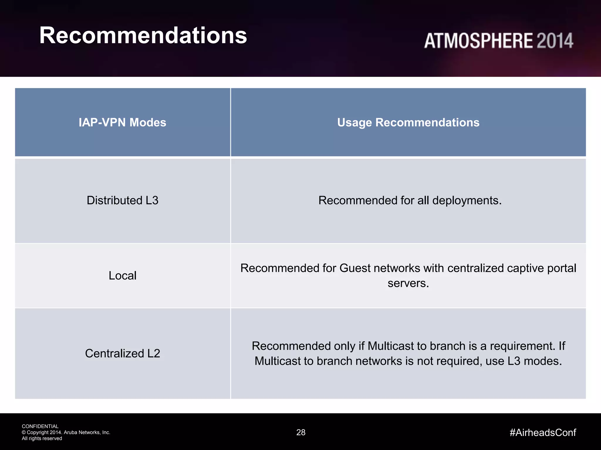 28
CONFIDENTIAL
© Copyright 2014. Aruba Networks, Inc.
All rights reserved
#AirheadsConf
Recommendations
IAP-VPN Modes Usage Recommendations
Distributed L3 Recommended for all deployments.
Local
Recommended for Guest networks with centralized captive portal
servers.
Centralized L2
Recommended only if Multicast to branch is a requirement. If
Multicast to branch networks is not required, use L3 modes.
 