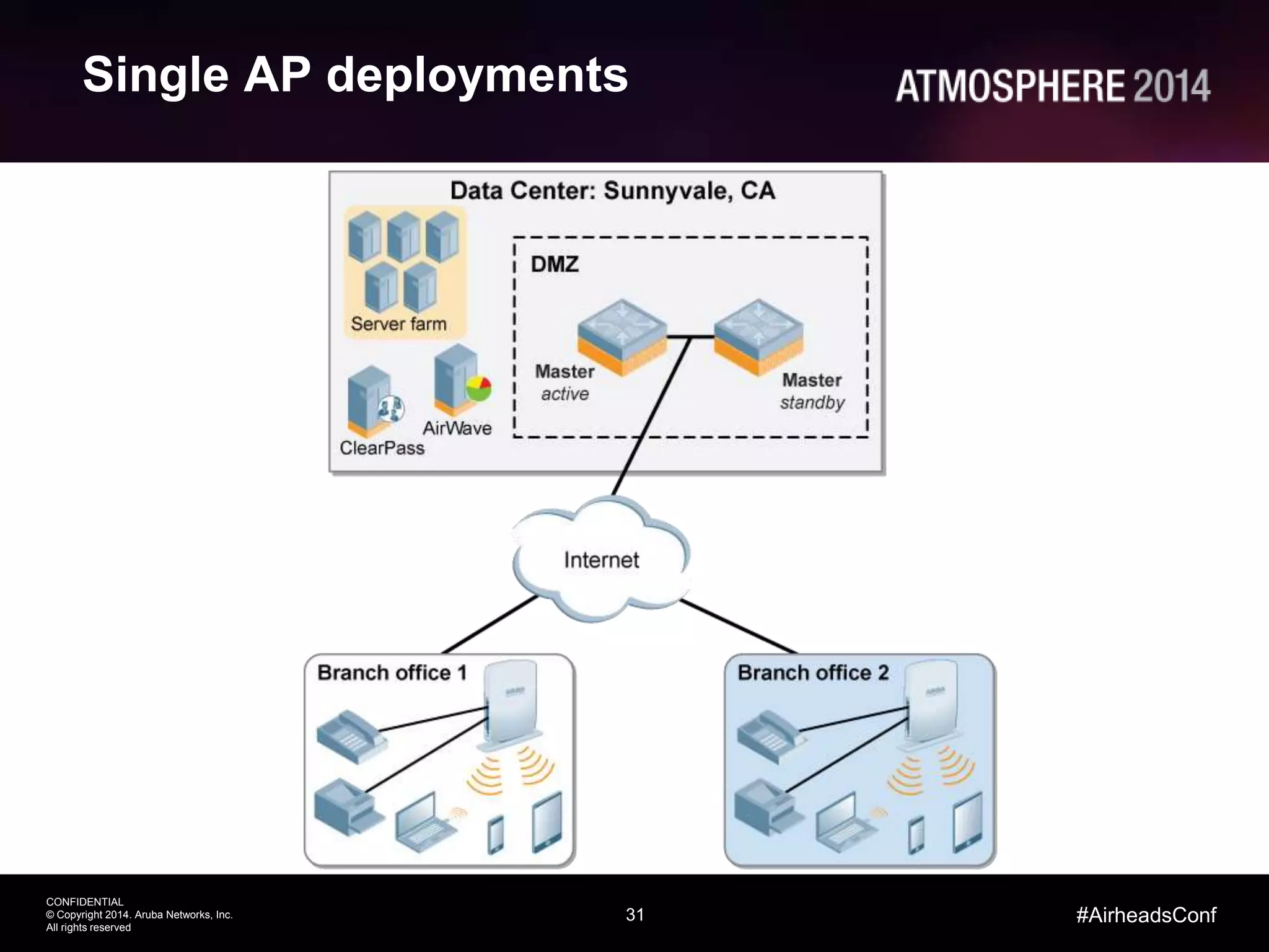 31
CONFIDENTIAL
© Copyright 2014. Aruba Networks, Inc.
All rights reserved
#AirheadsConf
Single AP deployments
 