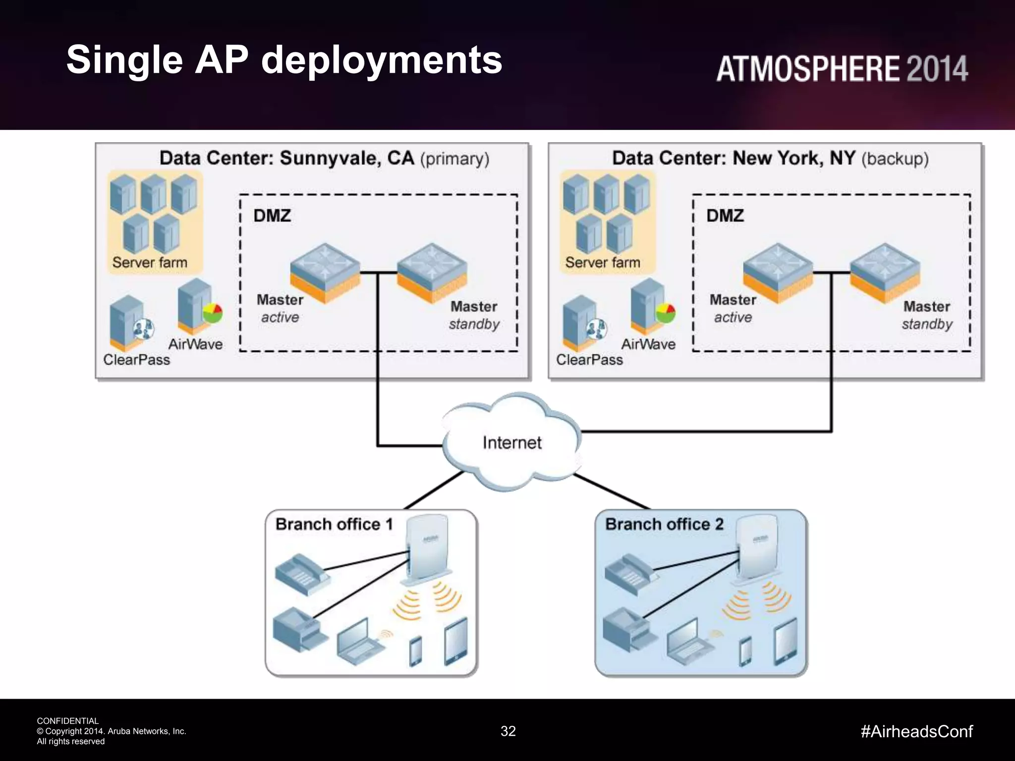 32
CONFIDENTIAL
© Copyright 2014. Aruba Networks, Inc.
All rights reserved
#AirheadsConf
Single AP deployments
 