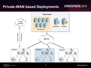 19
CONFIDENTIAL
© Copyright 2014. Aruba Networks, Inc.
All rights reserved
#AirheadsConf
Private-WAN based Deployments
 