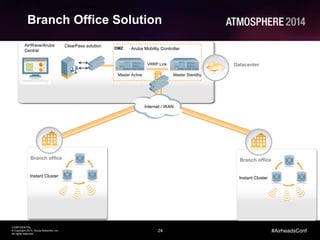 24
CONFIDENTIAL
© Copyright 2014. Aruba Networks, Inc.
All rights reserved
#AirheadsConf
Branch Office Solution
Branch office
Datacenter
AirWave/Aruba
Central Aruba Mobility Controller
ClearPass solution
Instant Cluster
Internet / WAN
VRRP Link
Master Standby
DMZ
Master Active
Branch office
Instant Cluster
 
