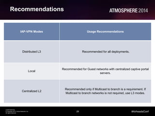 28
CONFIDENTIAL
© Copyright 2014. Aruba Networks, Inc.
All rights reserved
#AirheadsConf
Recommendations
IAP-VPN Modes Usage Recommendations
Distributed L3 Recommended for all deployments.
Local
Recommended for Guest networks with centralized captive portal
servers.
Centralized L2
Recommended only if Multicast to branch is a requirement. If
Multicast to branch networks is not required, use L3 modes.
 