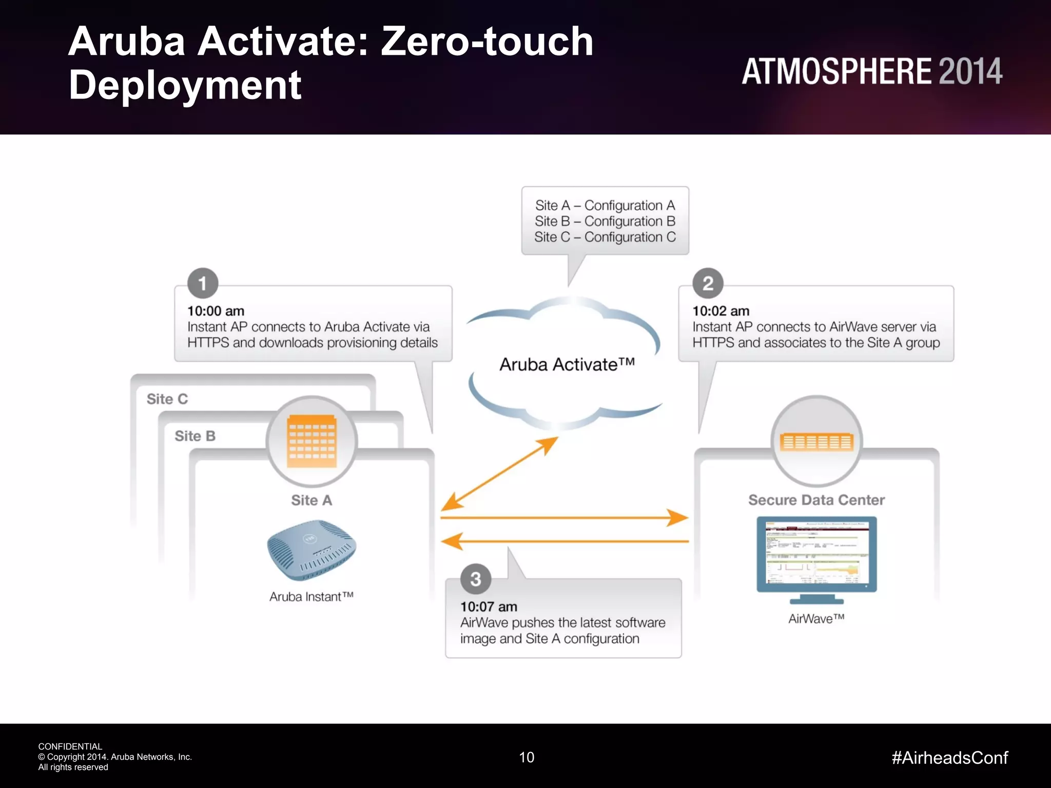 10
CONFIDENTIAL
© Copyright 2014. Aruba Networks, Inc.
All rights reserved
#AirheadsConf
Aruba Activate: Zero-touch
Deployment
 