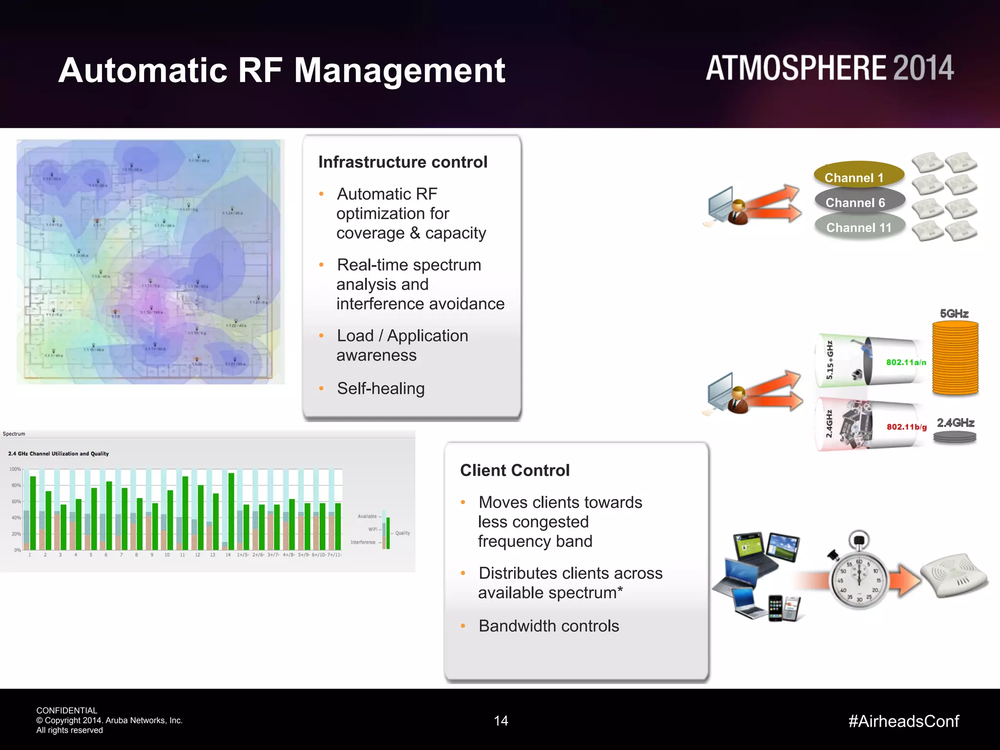 14
CONFIDENTIAL
© Copyright 2014. Aruba Networks, Inc.
All rights reserved
#AirheadsConf
Automatic RF Management
Infrastructure control
•  Automatic RF
optimization for
coverage & capacity
•  Real-time spectrum
analysis and
interference avoidance
•  Load / Application
awareness
•  Self-healing
Channel 11
Channel 6
Channel 1
Client Control
•  Moves clients towards
less congested
frequency band
•  Distributes clients across
available spectrum*
•  Bandwidth controls
 