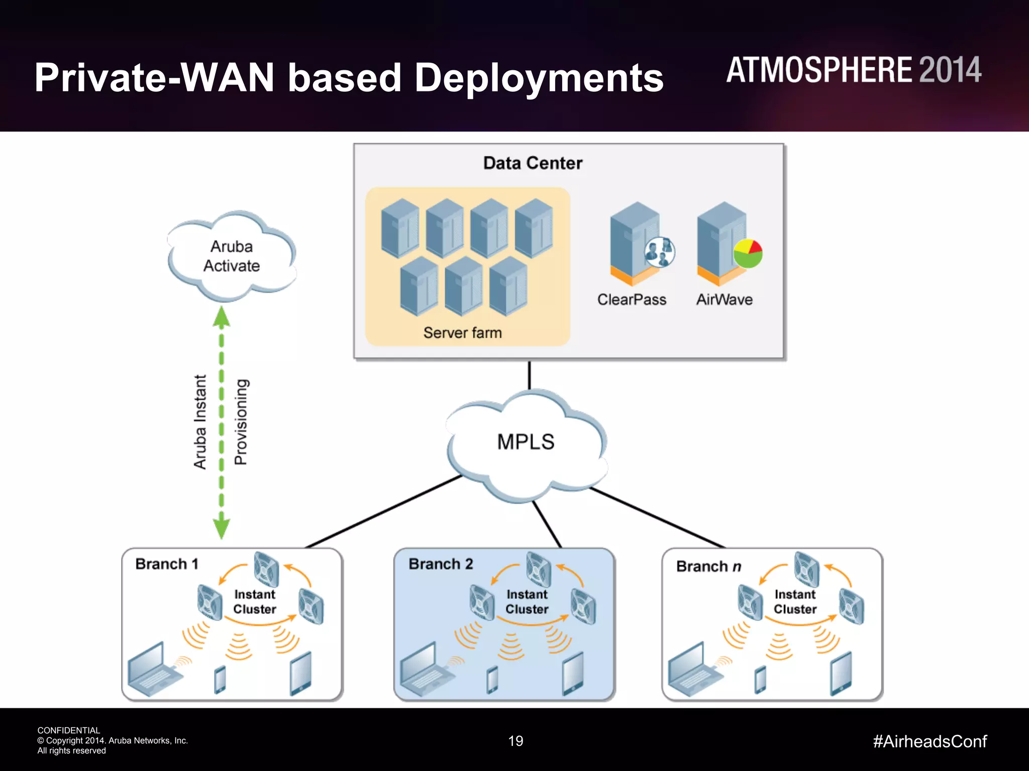 19
CONFIDENTIAL
© Copyright 2014. Aruba Networks, Inc.
All rights reserved
#AirheadsConf
Private-WAN based Deployments
 