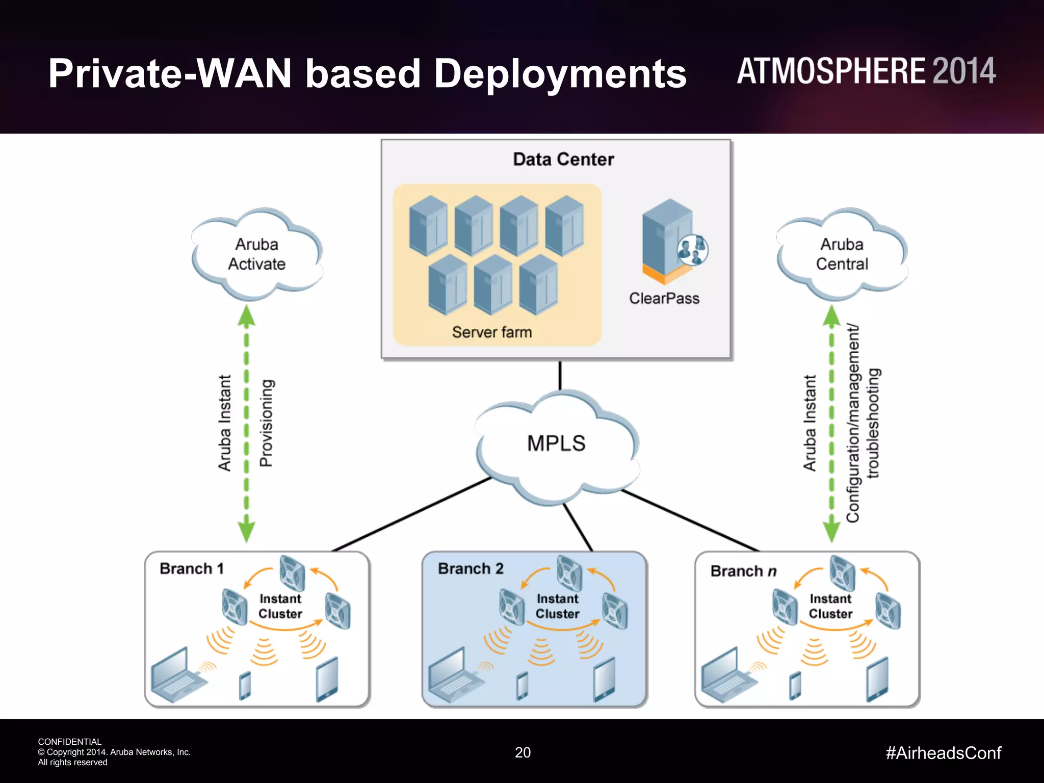 20
CONFIDENTIAL
© Copyright 2014. Aruba Networks, Inc.
All rights reserved
#AirheadsConf
Private-WAN based Deployments
 