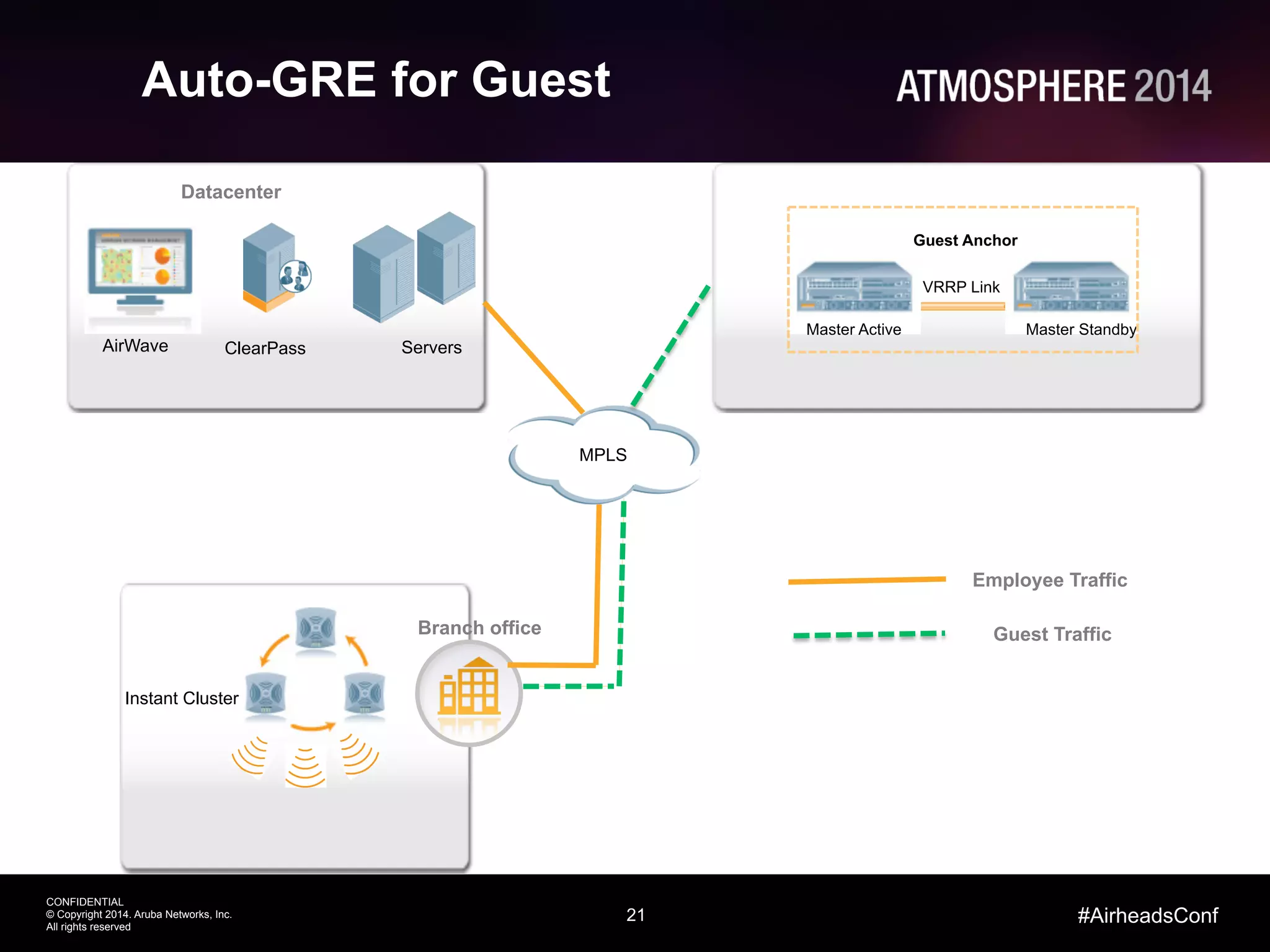 21
CONFIDENTIAL
© Copyright 2014. Aruba Networks, Inc.
All rights reserved
#AirheadsConf
Auto-GRE for Guest
Branch office
Datacenter
AirWave ClearPass
Instant Cluster
VRRP Link
Master Standby
Guest Anchor
Master Active
Servers
MPLS
Employee Traffic
Guest Traffic
 
