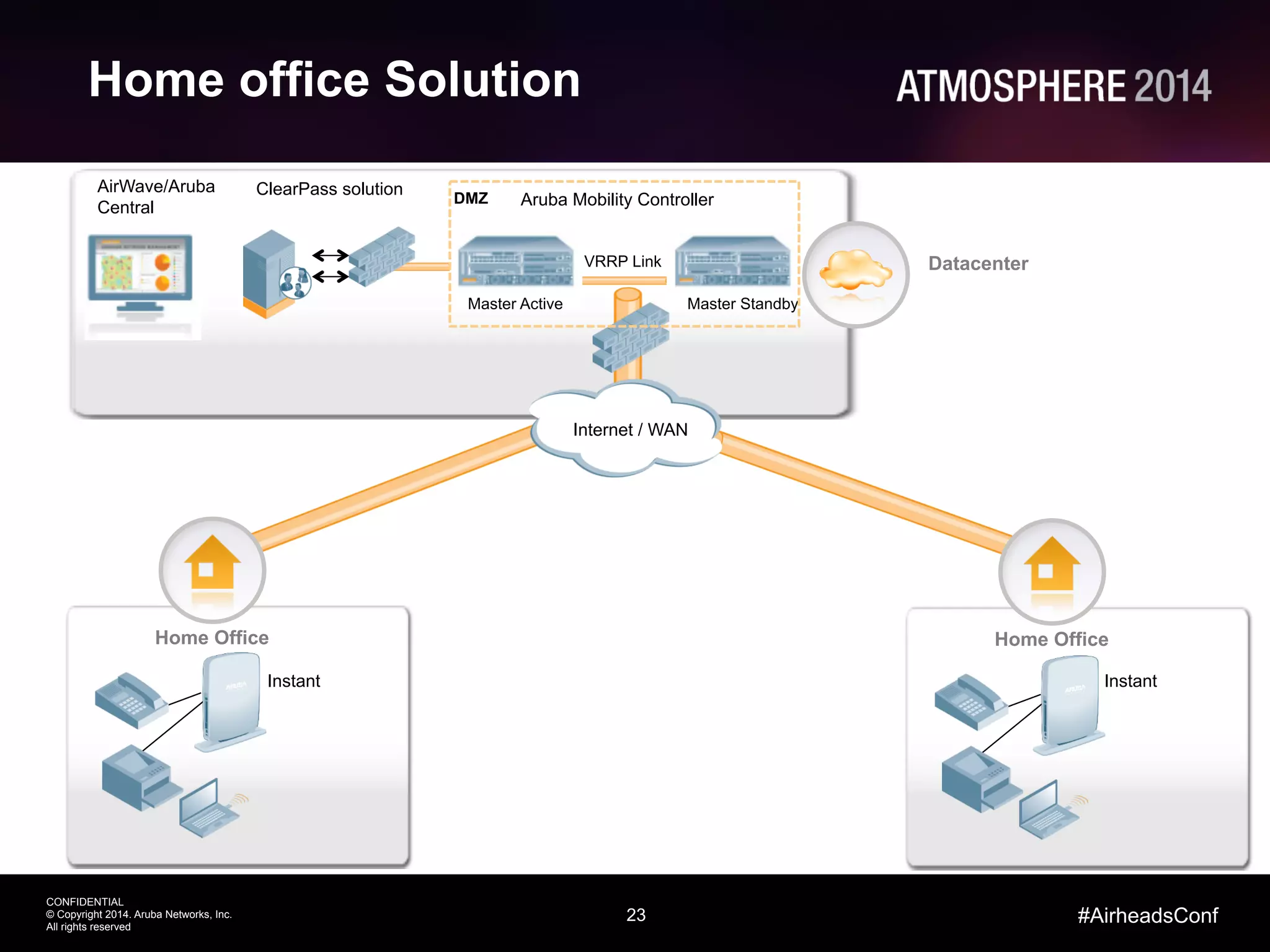 23
CONFIDENTIAL
© Copyright 2014. Aruba Networks, Inc.
All rights reserved
#AirheadsConf
Datacenter
AirWave/Aruba
Central Aruba Mobility Controller
ClearPass solution
Internet / WAN
VRRP Link
Master Standby
DMZ
Master Active
Home Office
Instant
Home office Solution
Home Office
Instant
 