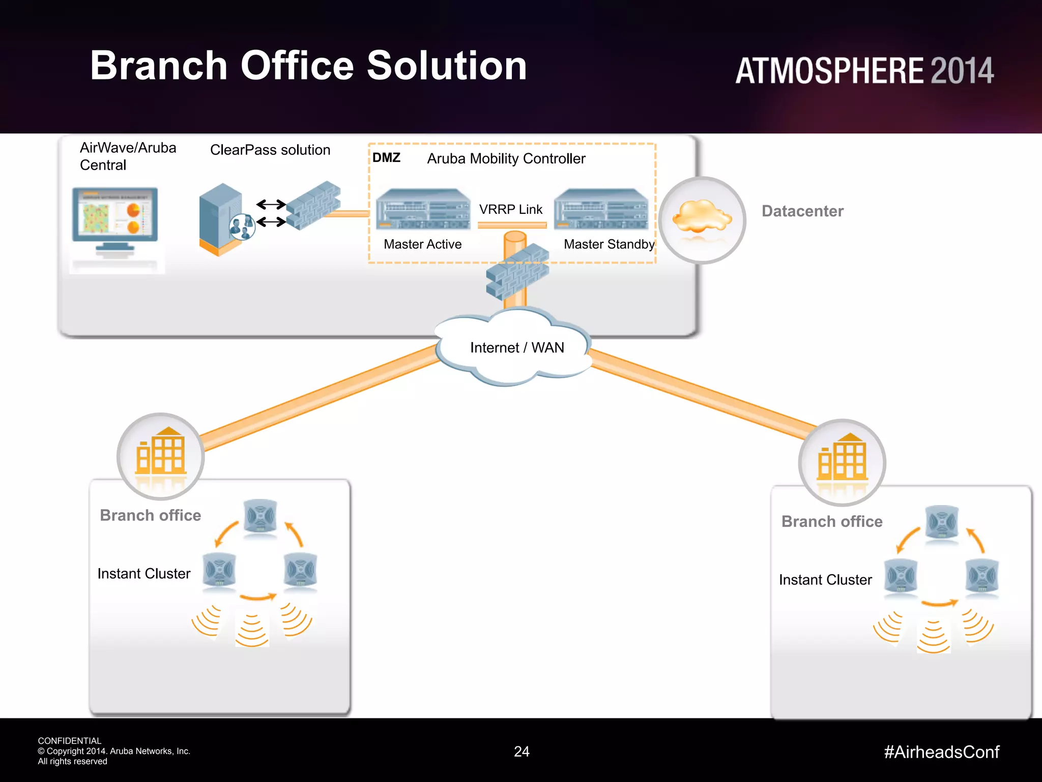 24
CONFIDENTIAL
© Copyright 2014. Aruba Networks, Inc.
All rights reserved
#AirheadsConf
Branch Office Solution
Branch office
Datacenter
AirWave/Aruba
Central Aruba Mobility Controller
ClearPass solution
Instant Cluster
Internet / WAN
VRRP Link
Master Standby
DMZ
Master Active
Branch office
Instant Cluster
 
