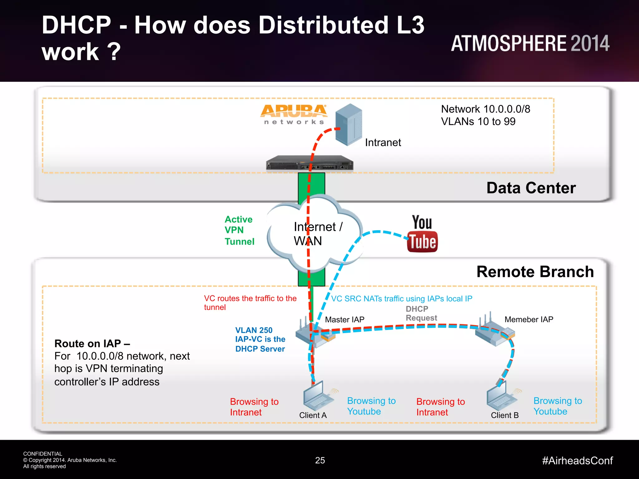 25
CONFIDENTIAL
© Copyright 2014. Aruba Networks, Inc.
All rights reserved
#AirheadsConf
DHCP - How does Distributed L3
work ?
Network 10.0.0.0/8
VLANs 10 to 99
Data Center
Remote Branch
Internet /
WAN
Active
VPN
Tunnel
Client A
Browsing to
Intranet
Browsing to
Youtube
Route on IAP –
For 10.0.0.0/8 network, next
hop is VPN terminating
controller’s IP address
Master IAP Memeber IAP
Client B
Browsing to
Intranet
Browsing to
Youtube
VLAN 250
IAP-VC is the
DHCP Server
DHCP
Request
VC SRC NATs traffic using IAPs local IPVC routes the traffic to the
tunnel
Intranet
 