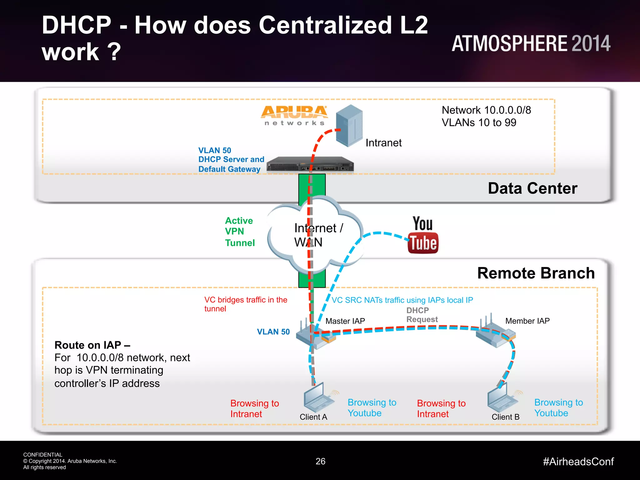 26
CONFIDENTIAL
© Copyright 2014. Aruba Networks, Inc.
All rights reserved
#AirheadsConf
DHCP - How does Centralized L2
work ?
Network 10.0.0.0/8
VLANs 10 to 99
Data Center
Remote Branch
Internet /
WAN
Active
VPN
Tunnel
Client A
Browsing to
Intranet
Browsing to
Youtube
Route on IAP –
For 10.0.0.0/8 network, next
hop is VPN terminating
controller’s IP address
Master IAP Member IAP
Client B
Browsing to
Intranet
Browsing to
Youtube
VLAN 50
DHCP
Request
VC SRC NATs traffic using IAPs local IPVC bridges traffic in the
tunnel
VLAN 50
DHCP Server and
Default Gateway
Intranet
 