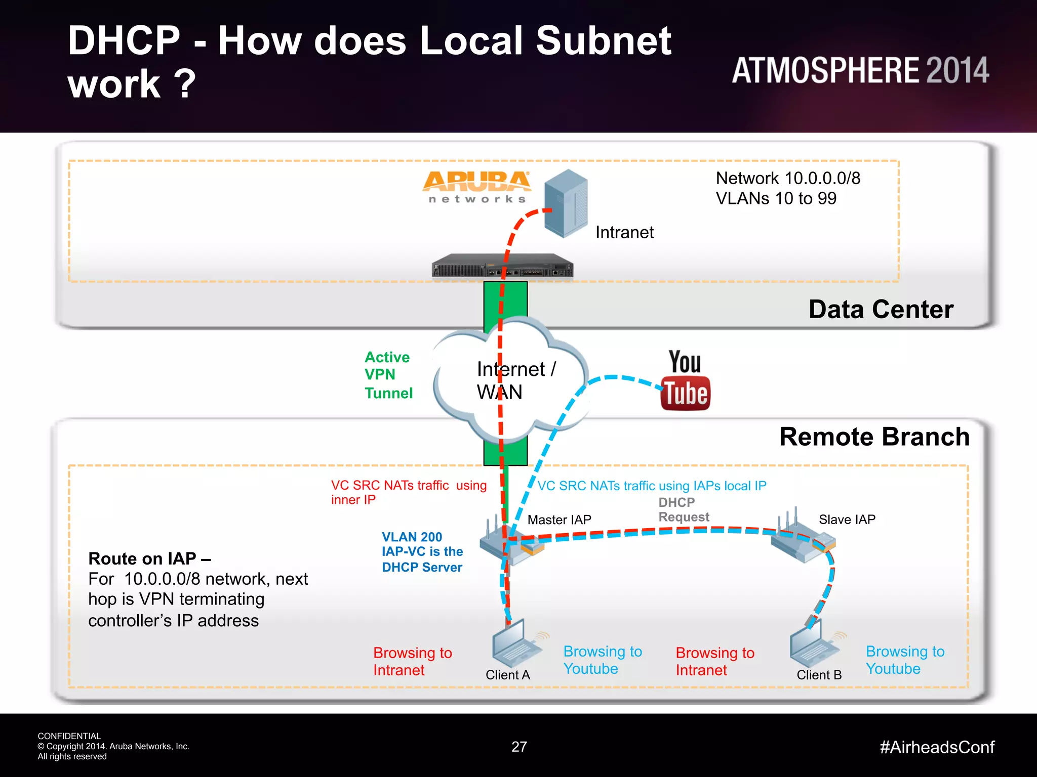 27
CONFIDENTIAL
© Copyright 2014. Aruba Networks, Inc.
All rights reserved
#AirheadsConf
DHCP - How does Local Subnet
work ?
Intranet
Network 10.0.0.0/8
VLANs 10 to 99
Data Center
Remote Branch
Internet /
WAN
Active
VPN
Tunnel
Client A
Browsing to
Intranet
Browsing to
Youtube
Route on IAP –
For 10.0.0.0/8 network, next
hop is VPN terminating
controller’s IP address
Master IAP Slave IAP
Client B
Browsing to
Intranet
Browsing to
Youtube
VLAN 200
IAP-VC is the
DHCP Server
DHCP
Request
VC SRC NATs traffic using IAPs local IPVC SRC NATs traffic using
inner IP
 