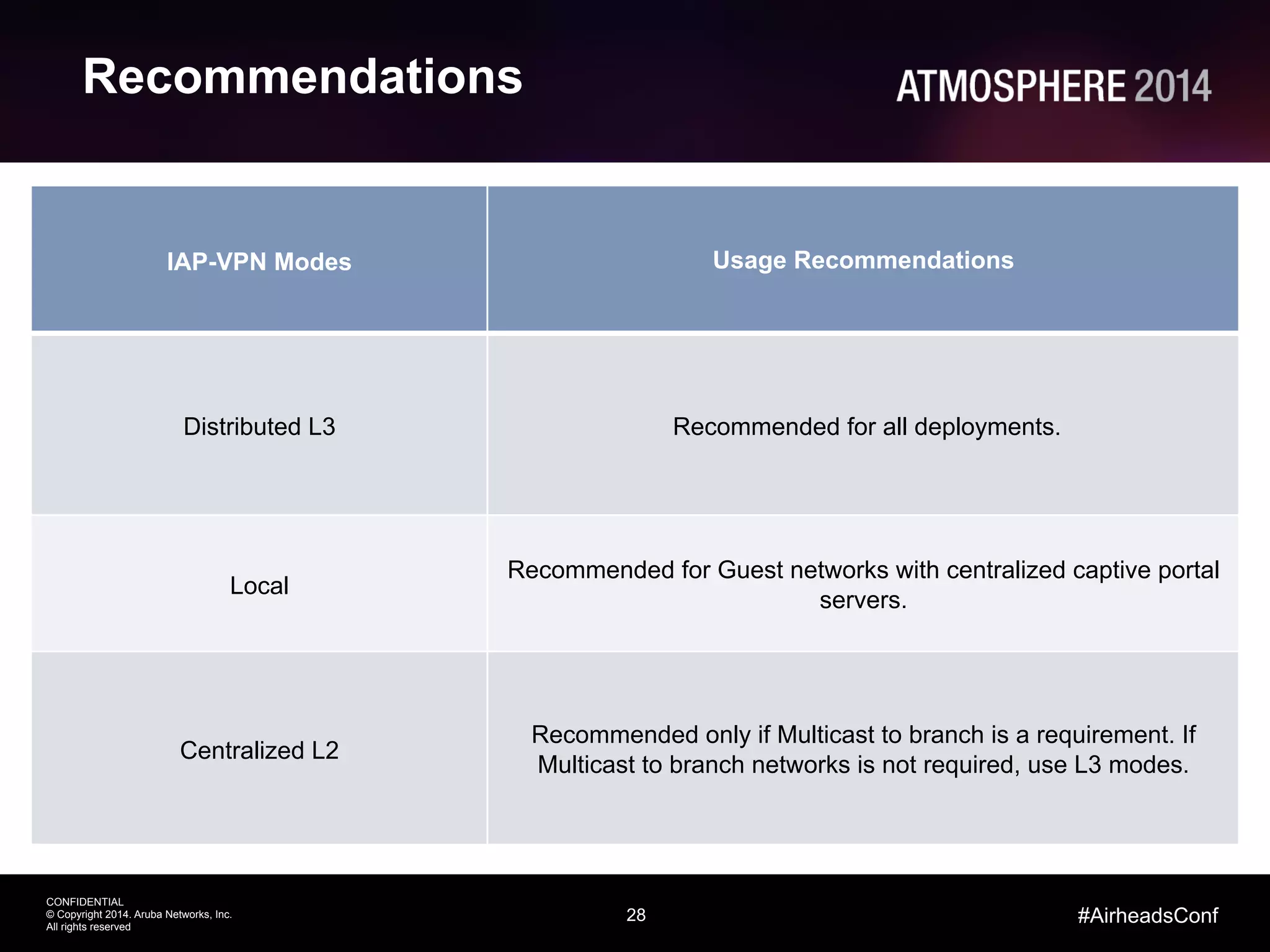 28
CONFIDENTIAL
© Copyright 2014. Aruba Networks, Inc.
All rights reserved
#AirheadsConf
Recommendations
IAP-VPN Modes	
   Usage Recommendations
	
  
Distributed L3	
   Recommended for all deployments. 	
  
Local 	
  
Recommended for Guest networks with centralized captive portal
servers. 	
  
Centralized L2 	
  
Recommended only if Multicast to branch is a requirement. If
Multicast to branch networks is not required, use L3 modes.	
  
 